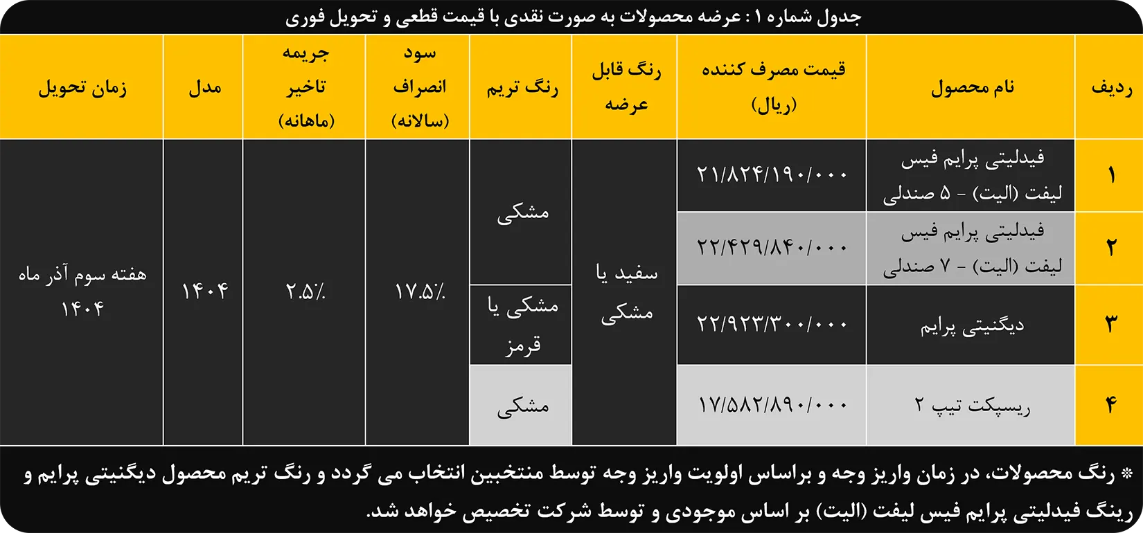 ششمین دوره واریز وجه منتخبین اصلی محصولات بهمن موتور
