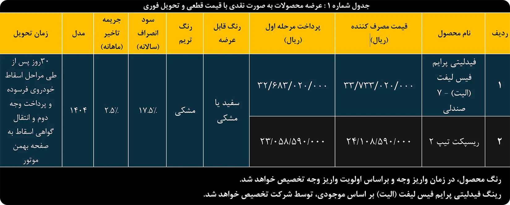 پیش ثبت نام عرضه محصولات با روش فروش نقدی با قیمت قطعی و تحویل فوری