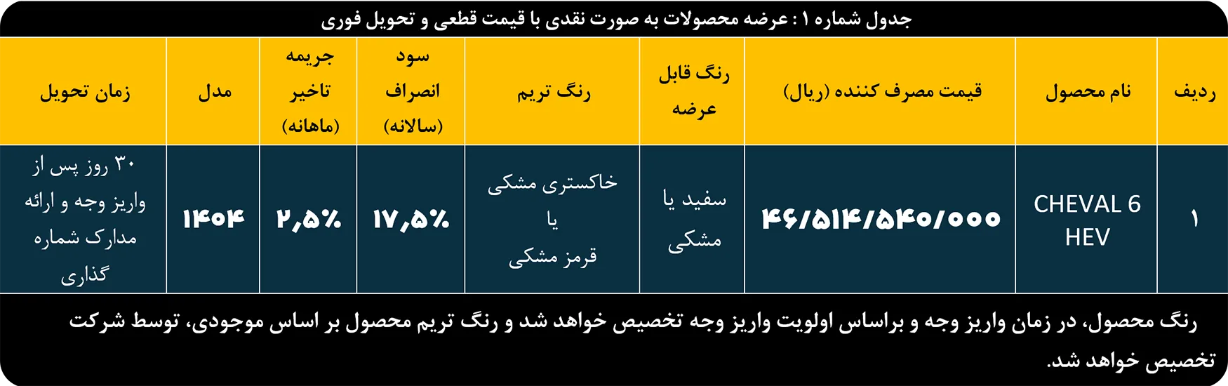 دهمین دوره واریز وجه متقاضیان عرضه محصول هاوال اچ 6